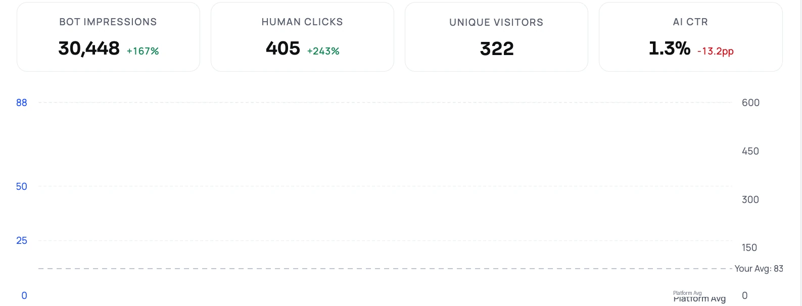 LightSite dashboard showing bot impressions, human clicks, unique visitors and AI CTR